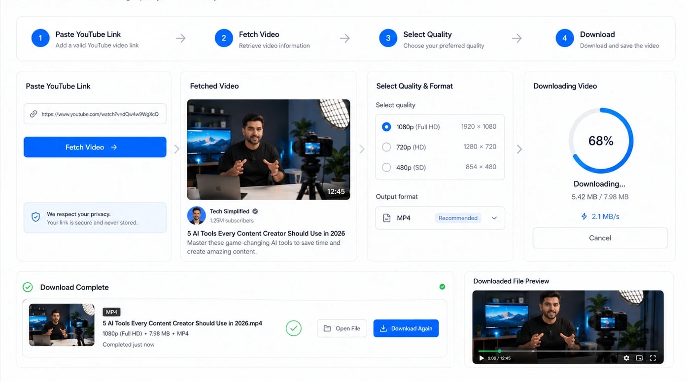 Four-step YouTube downloader flow: paste a link, fetch the video, choose quality and format, then download with a live progress ring.